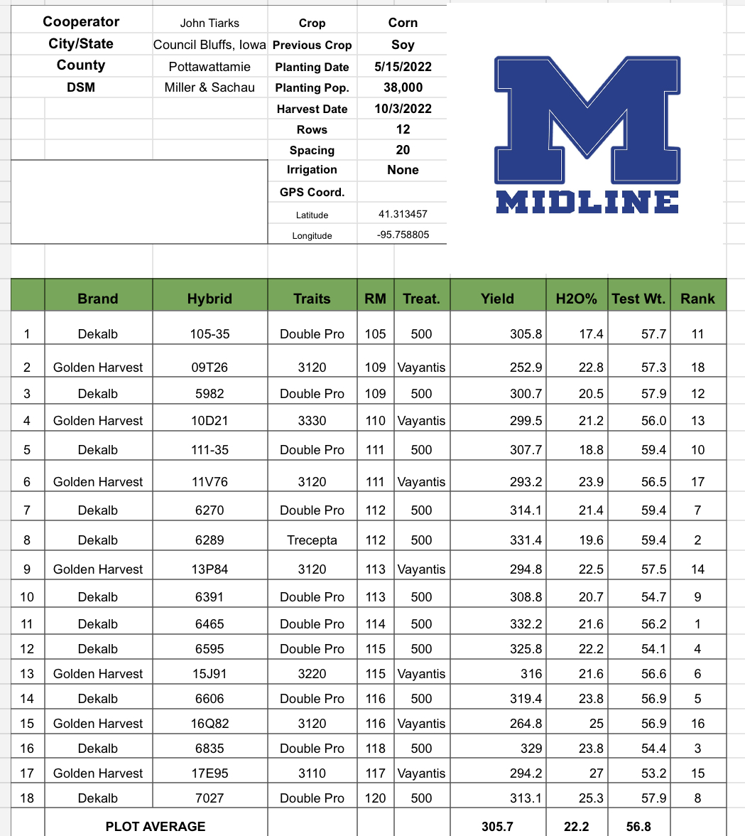 MIDLINE ROTATED PLOT RESULTS

Excited about 6289 &amp; 6465!

As a dealer you always want to see lead sales products win &amp; in this case that is exactly what happened.

Click on the video link for commentary.

Thanks!
John
402-672-6951

tiktok.com/@midline_farms…