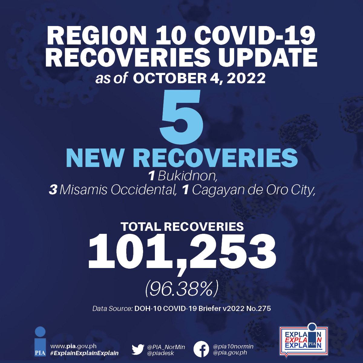 PIANorMin's tweet photo. Region 10 COVID-19 Recovery Update | 4 October 2022
Recoveries: 96.38%
#LagingHanda | #WeHealAsOne | #BIDASolusyon https://t.co/HPAgOlgeuM