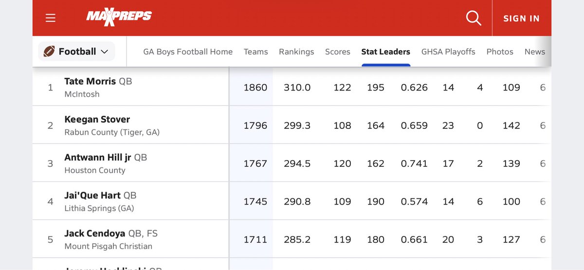 cendoyajr's tweet photo. Top 5 in passing and total yards. https://t.co/zg6Cwok4Vt
