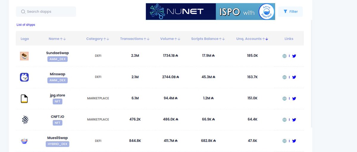 <a href="/dappsoncardano/">dApps On Cardano</a> added today two new columns: volume and unique accounts (stake key).

Now interesting thing is that <a href="/SundaeSwap/">Sundae Labs 🍨</a> had such a massive spike last year in unique accounts that even until now nobody was able to "beat them".

Sadly at that time chain was very congested.