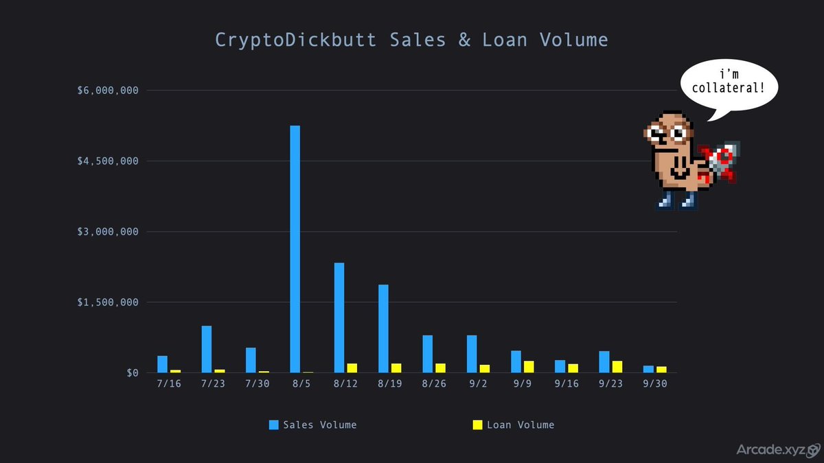 Arcade_xyz's tweet image. CryptoDickbutts market is also showing signs of maturation. Since the sweepening in early August, trade volume has fallen while lending volume has grown. Stable assets = strong loans.