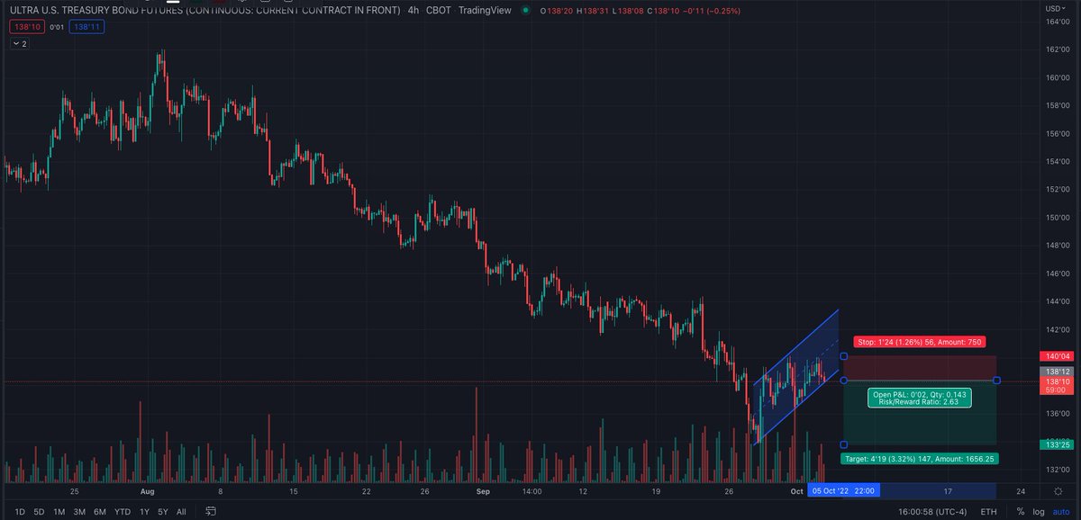 _capitalcurrent's tweet image. Not sure if anyone here looks at long-end treasury futures

But I like a $UB short if we get a break below current channel