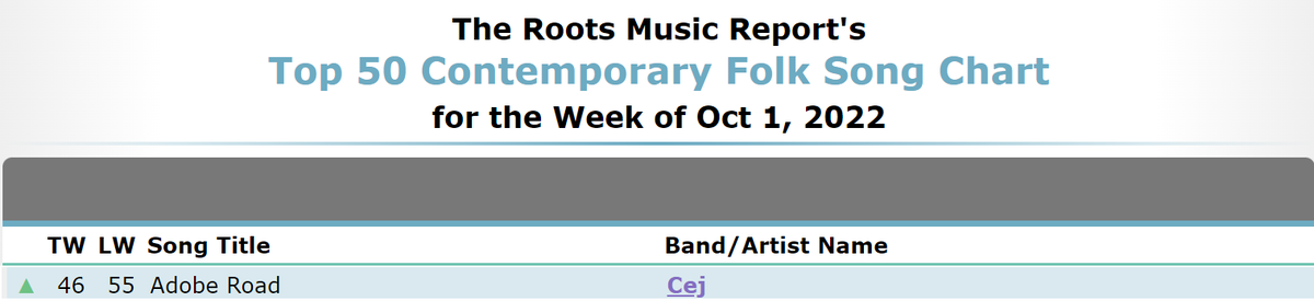 cejsongs's tweet photo. The title track from 'Adobe Road' on the October 1st @RootsMusReport Contemporary Folk singles chart.
Full Chart: https://t.co/xw8lo9tgwU
Available on all streaming services at https://t.co/QOQskK0ko6 https://t.co/7extw3wRjZ