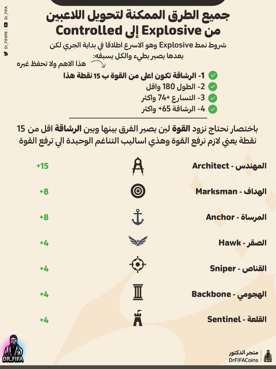🔄 طريقة التحويل من نمط Explosive الى Controlled

⚡ "المتفجر" يعطيك دعسة قوييية بالبداية لكن بعدها يصير الابطا بين كل الانماط، تحتاجه اذا تهجم بمساحات ضيقة او تدافع بمساحات ضيقة مثل المحور الهجومي، يعطيها دعسة سريعة ويسبق الكل وتمرر او تسدد لان ما تقدر تجري فيه وقت طويل 🏃🏻