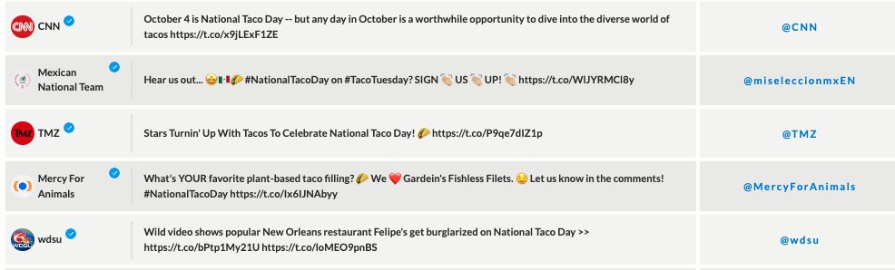 What's there to taco-bout today?  🤔 

🌮 National Taco Day, of course! 🌮

 Of the 8,358 tweets published today, lettuce share the top trending taco tweets 🥬: 

<a href="/CNN/">CNN</a>,<a href="/miseleccionmxEN/">Mexican National Team</a>,<a href="/TMZ/">TMZ</a> ,<a href="/MercyForAnimals/">Mercy For Animals</a>,<a href="/wdsu/">wdsu</a>

#nationaltacoday #mediamonitoring