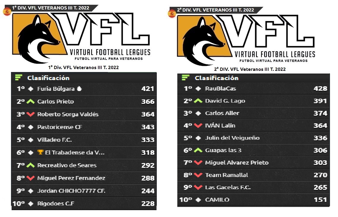 VeigaVirtual's tweet photo. Clasificación JORNADA 7.

Domina la 1º DIV Angel Alca Furon y la 2º DIV Raúl Blanco Castaño.

@AalcuadradoA2 @futmondo @cronicafantasy 
@GuruBiwenger @BigBataFantasy @comunioES
@FutmondoLaLiga @jornadaFutmondo @FutmondoUCL
 @TotalFantasy https://t.co/enPcJI2YXA