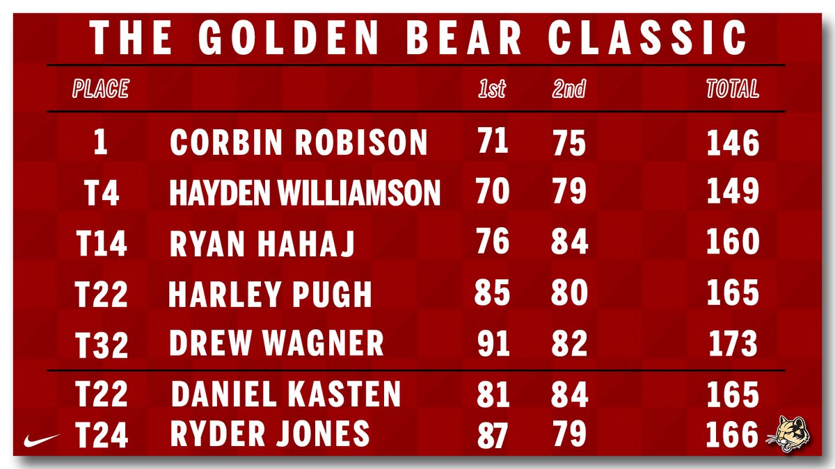 🥇Individual Medalist🥇

Corbin Robison wins The Golden Bear Classic with a 36-hole score of 146‼️

The Cougars finished second as a team.

#RollCougs