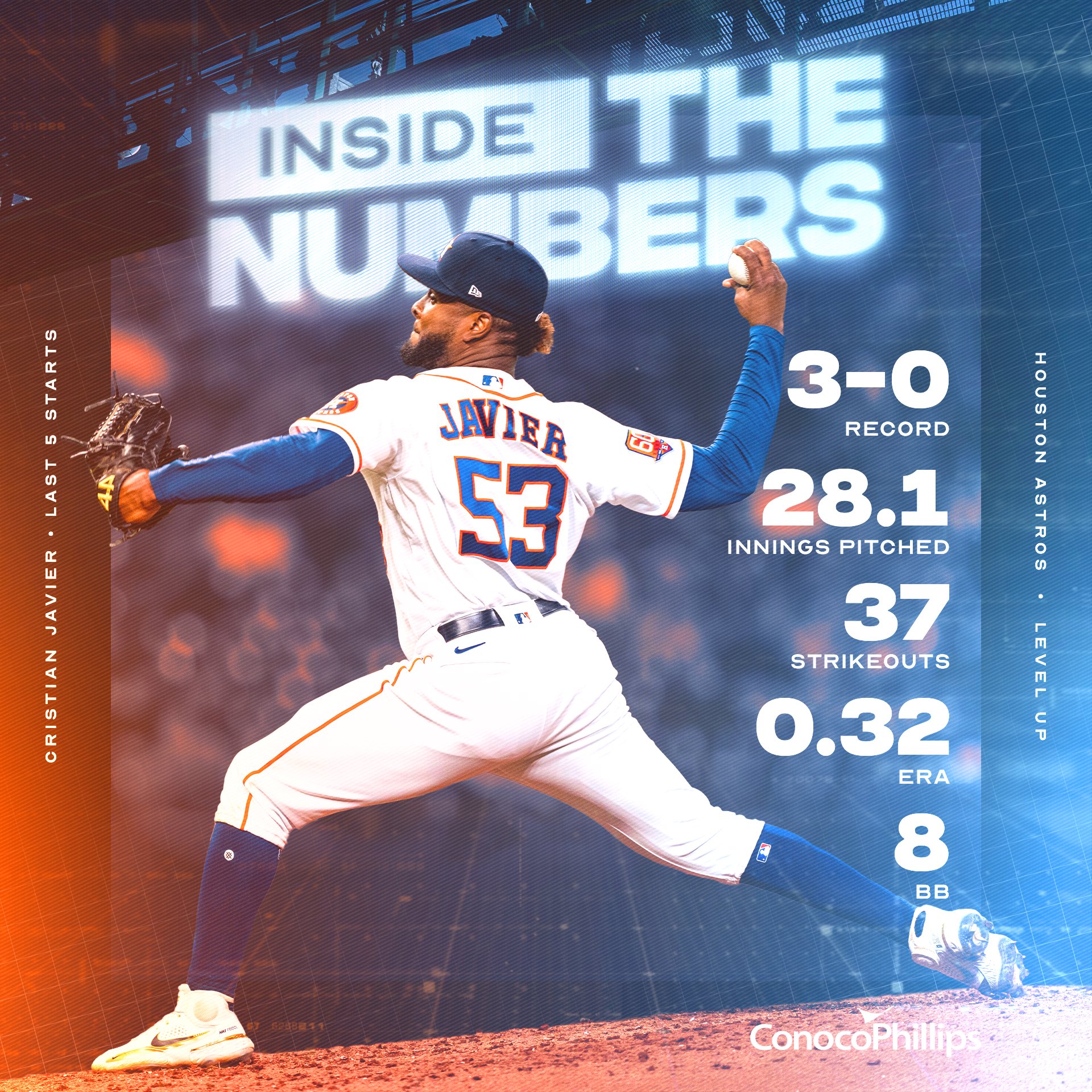 Houston Astros on X: .@ConocoPhillips takes you #InsideTheNumbers of Cristian  Javier's last five starts.  / X