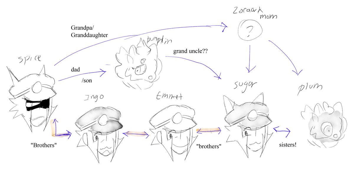 complete trainwreck of a family tree 