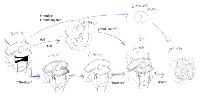 complete trainwreck of a family tree 