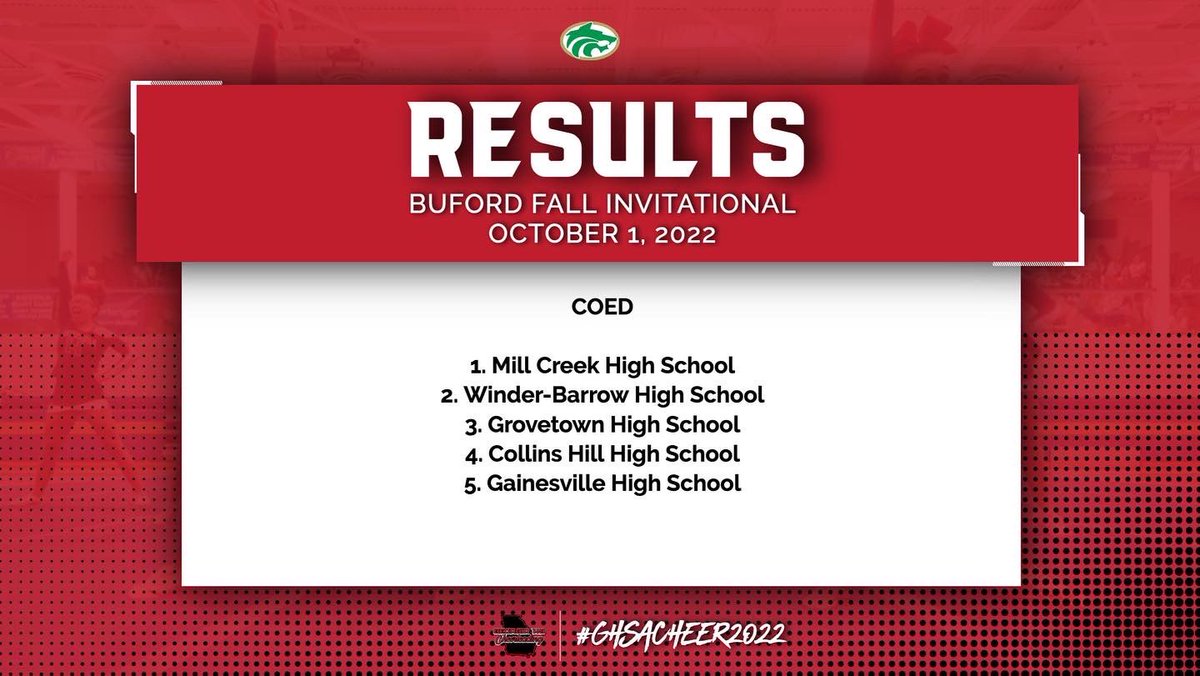 GeorgiaHSCheer's tweet photo. Results from the Buford Fall Classic hosted by Buford High School on 10/01
#ghsacheer2022 https://t.co/yjfGsxELAE