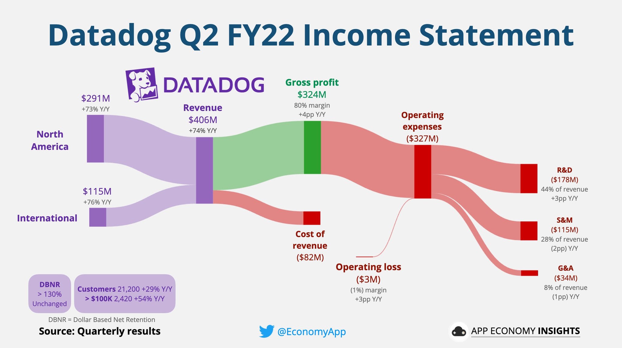 App Economy Insights on Twitter "DDOG Datadog's Statement