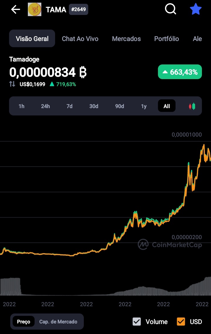 Quase me esqueci dessa belezinha, e aí pegou o hype? DENTRO DE ALGUMAS HORAD LISTANDO EM #MEXCGlobal <a href="/MEXC_Global/">MEXC Global</a> que na minha opinião é uma corretora top10 🔥🚀 
.
.
.
.
#TamadogeArmy #TAMA $TAMA #MEXC <a href="/Tamadogecoin/">TAMADOGE</a> #mexcListingTAMA 🔥🚀