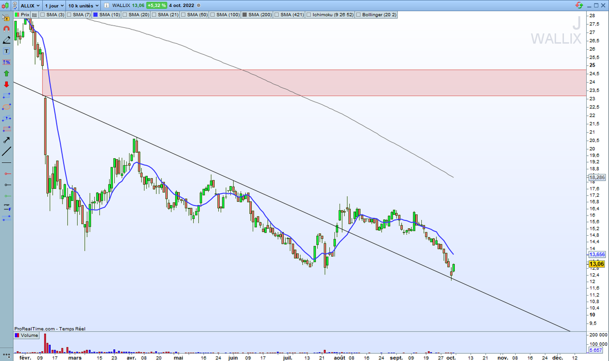 TradingRaf's tweet photo. Wallix #ALLIX
Pullback sur support oblique. Il faut + de chandeliers mais ça se regarde. https://t.co/AueHBvEm68