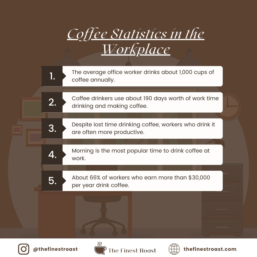 Coffee statistics in the workplace

#coffee #didyouknow #coffeeknowledge #coffeetalk #coffeedaily #coffeeholic #coffeefacts #coffeestatistics