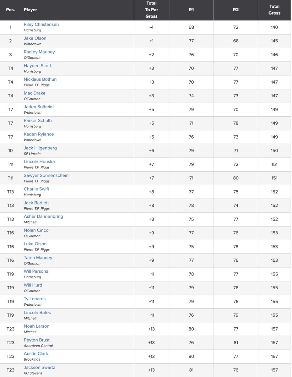 SDPBSports's tweet photo. Riley Christensen of Harrisburg wins the 2022 'AA' boys state golf tournament. 

Harrisburg also wins the 'AA' boys team title - their first since 2005.

#SDPreps #SDGolf22 https://t.co/zLKwg0yujy