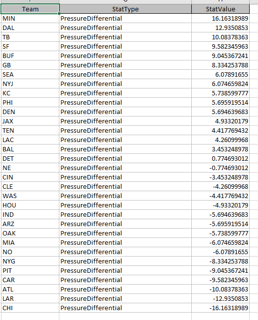 NBA_ComputerMan's tweet photo. NFL Week 5 My Model's QB Pressure Ratings.
I use this to see which teams QB will be having a tough day which could give us turnover advantages.
#NFL #NFLStats #NFLPicks #NFLModels #NFLAnallytics https://t.co/1isc1G0SSe