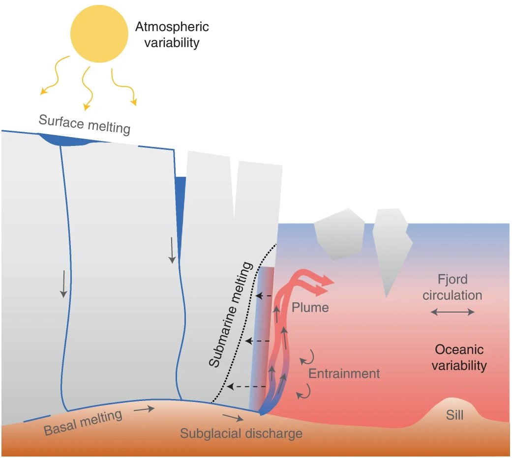 Nature Geoscience (@naturegeosci) on Twitter photo Article: Atmospheric variability can amplify ocean-driven submarine melting of marine-terminating glaciers in Greenland
<a href="/donald_glacier/">Donald Slater</a> @fstraneo <a href="/EdinGlaciology/">Edinburgh Glaciology</a> <a href="/Scripps_Polar/">Scripps Polar Center</a>
nature.com/articles/s4156… Article: Atmospheric variability can amplify ocean-driven submarine melting of marine-terminating glaciers in Greenland
<a href="/donald_glacier/">Donald Slater</a> @fstraneo <a href="/EdinGlaciology/">Edinburgh Glaciology</a> <a href="/Scripps_Polar/">Scripps Polar Center</a>
nature.com/articles/s4156…
