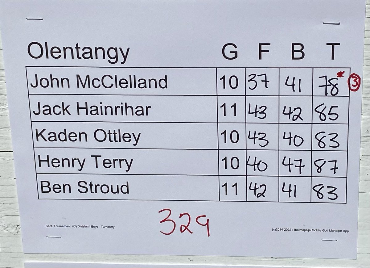 TangyBravesGolf's tweet photo. Congratulations to sophomore @JMcclelland25 on qualifying for the district tournament @golfAPPLEVALLEY as an individual. See you Tuesday 🍎 https://t.co/OAg9lDWRaN