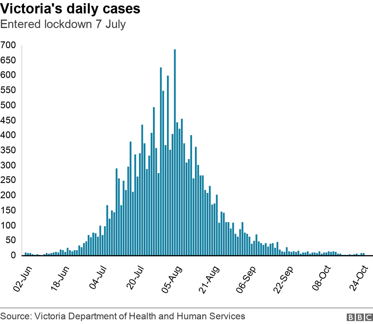 caprellid's tweet image. Effectiveness of #MelbourneLockdown