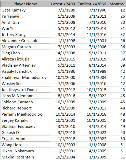 Atlanta Kings on X: Hans Niemann's results in the US in 2019-2020 before  going to Europe. There have been talks (including Punin's recent video)  about Hans performing much better when there are