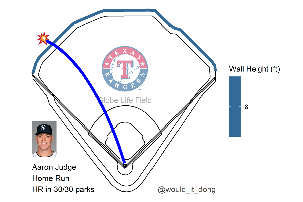 would_it_dong's tweet photo. Aaron Judge vs Jesus Tinoco
#RepBX

Home Run 💣

Exit velo: 100.2 mph
Launch angle: 35 deg
Proj. distance: 391 ft

No doubt about that one 🔒
That's a dinger in all 30 MLB ballparks
  
NYY (1) @ TEX (0)
🔺 1st https://t.co/7PkY1HdAwW