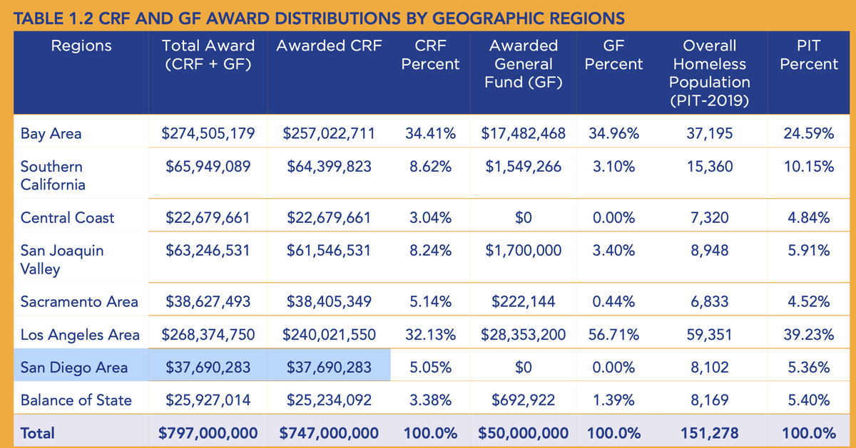 LoriSaldanaSD's tweet photo. And yet: Under #MayorToddGloria &amp; #SupFletcher #SanDiego is LAST among #California's largest cities to apply for/receive #ProjectHomekey funds, to build new #housing and reduce #homelessness https://t.co/mACC6UPpEf
