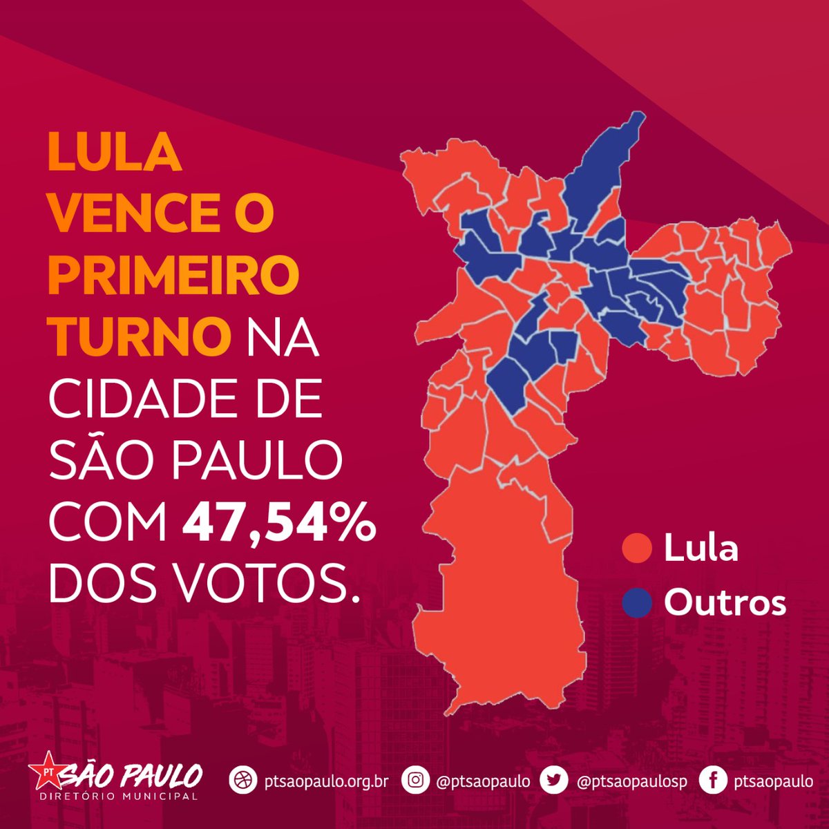 <a href="/LulaOficial/">Lula</a>  venceu o Primeiro Turno na Cidade de São Paulo com 47,54% dos votos. #LulaNo2ºTurno