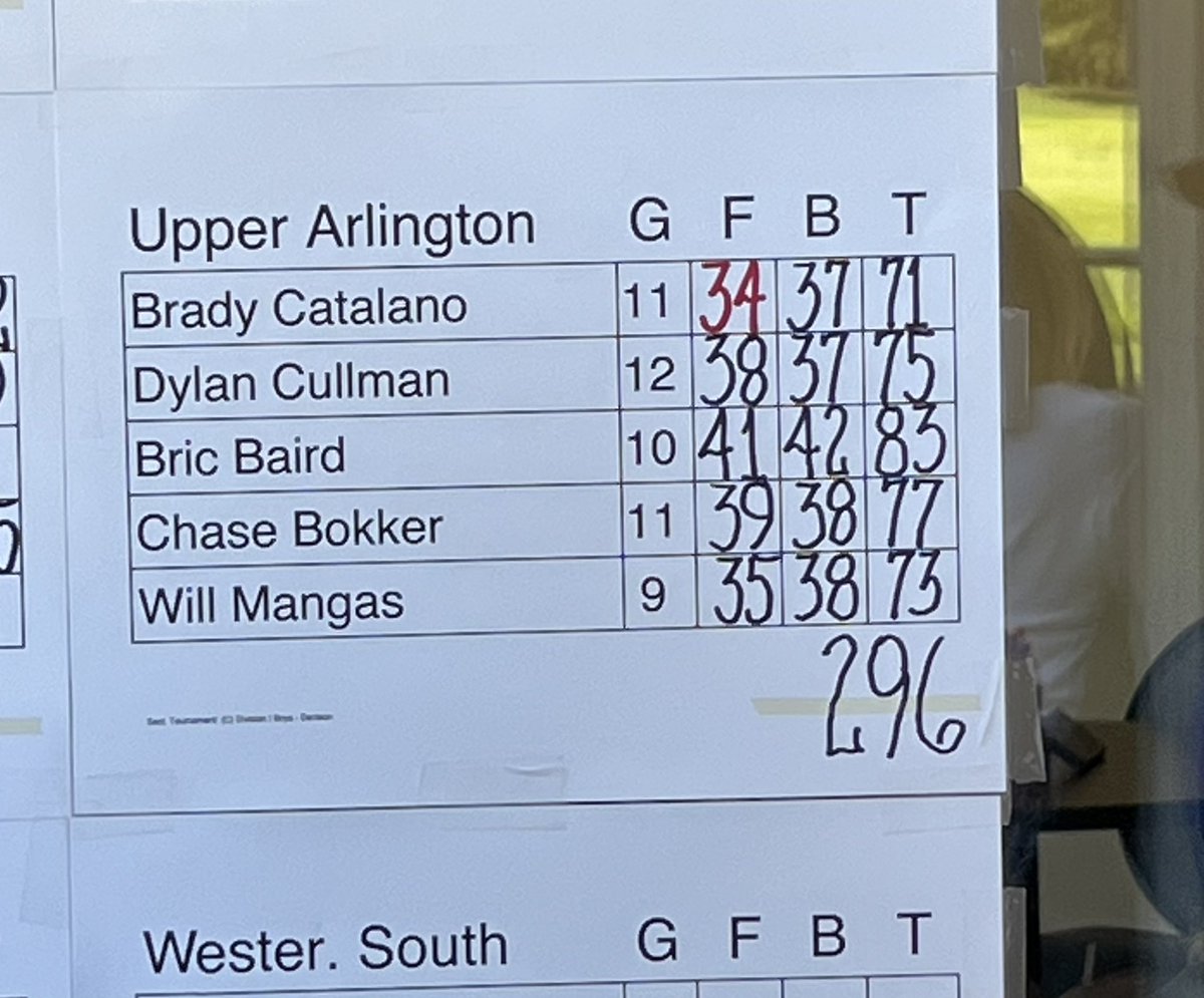 UAmensgolf's tweet photo. Golden Bears win todays Sectional tournament at Denison with a 296. We’re on to Apple Valley for Districts! We were led by Brady Catalano’s 71 (Medalist). Will Mangas 73, Dylan Cullman 75, Chase Bokker 77 and Bric Baird 83. https://t.co/VgdEA1cGLG