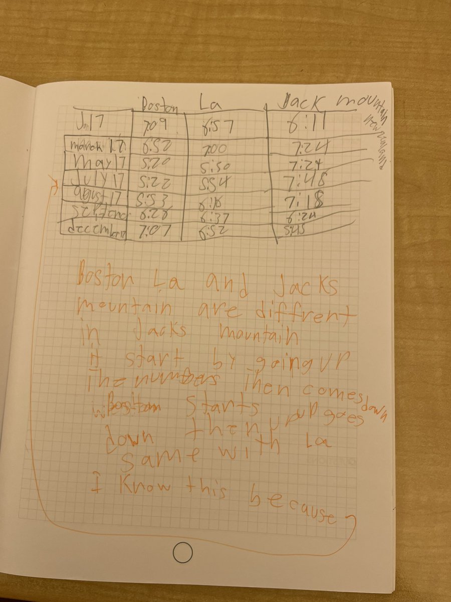 Voice &amp; Choice in G5.  G5 students ask their own questions, design an investigation based on sunrise/sunset data, analyze their data and construct explanations.  I loved seeing all these practices in practice!
