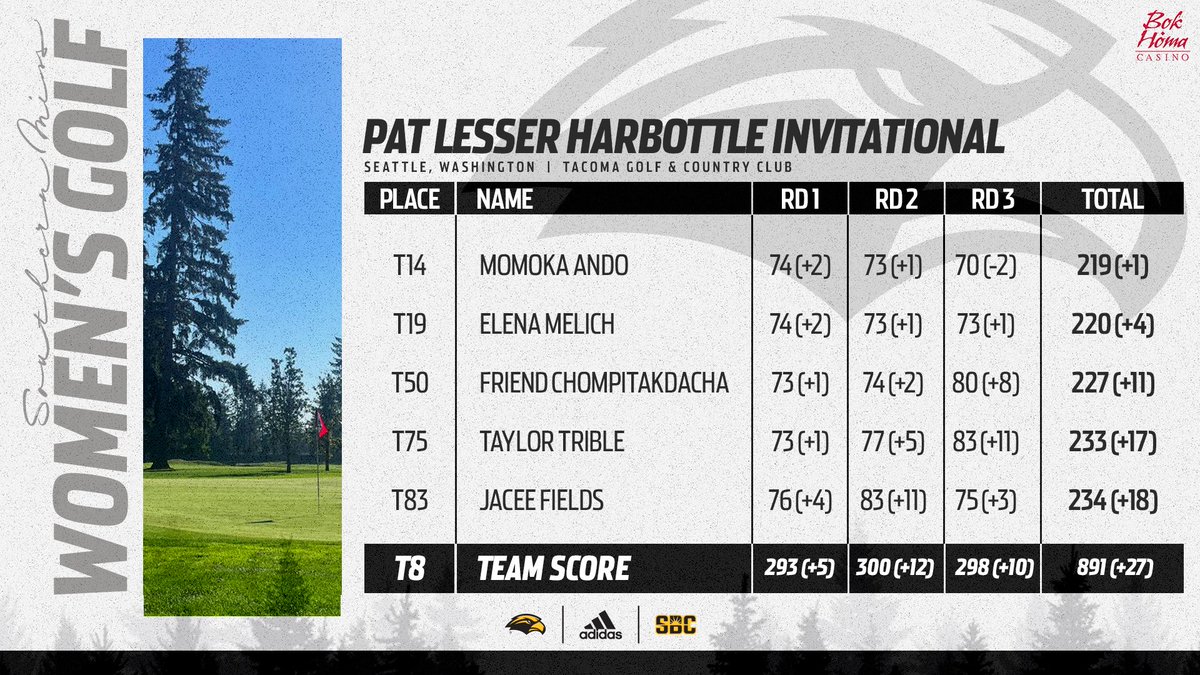 SouthernMissWG's tweet photo. That's all from Seattle ⛳️

📊 T8 out of 21
🔗 https://t.co/wBu29fB8dM

#SMTTT https://t.co/O7vMeyu3P4