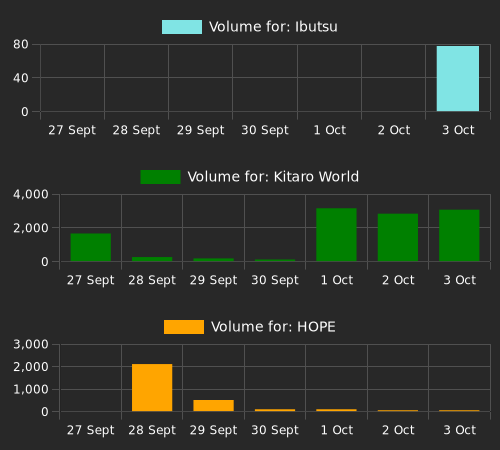 fernandolucion's tweet photo. NFTs with the most sales since last check (ave price above 0.1 eth). Ibutsu: 3042 sales, Kitaro World: 1494 sales, HOPE: 294 sales, Born Cool: 255 sales, Angry Cat: 217 sales. https://t.co/0CNvH2O8aK
