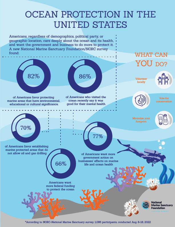 GraysReefNMSF's tweet photo. The #OceanClimateSurvey data is clear: overwhelmingly Americans believe we must do more to protect the ocean and address polluting activities: Learn more from @marinesanctuary: https://t.co/d2Kumfu4YV

Take action on a local level by becoming a member: https://t.co/UY4ADZOH3G https://t.co/KS723W4jO0