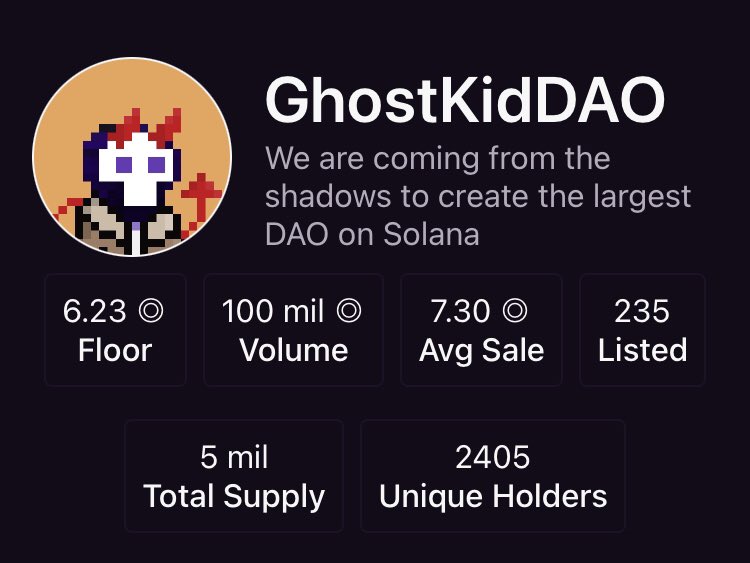 K1ngChrisCrypto's tweet photo. congrats @GhostKidDAO for reaching 100k volume on @MagicEden
@ShadowwGKD and @GhostyGkd are the founders are the big name of the project but the community is the soul
Building
Roadmap 3.0 is coming soon
5% listed
Degen mint
Best ecosystem raid
Iβm #boollish #WAGBOO https://t.co/txnPaHxO61