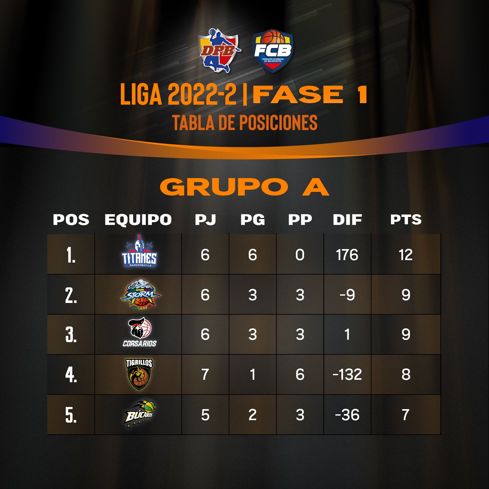 DPB Colombia on Twitter "LigaWplayDeBaloncesto🔥 TABLA DE POSICIONES