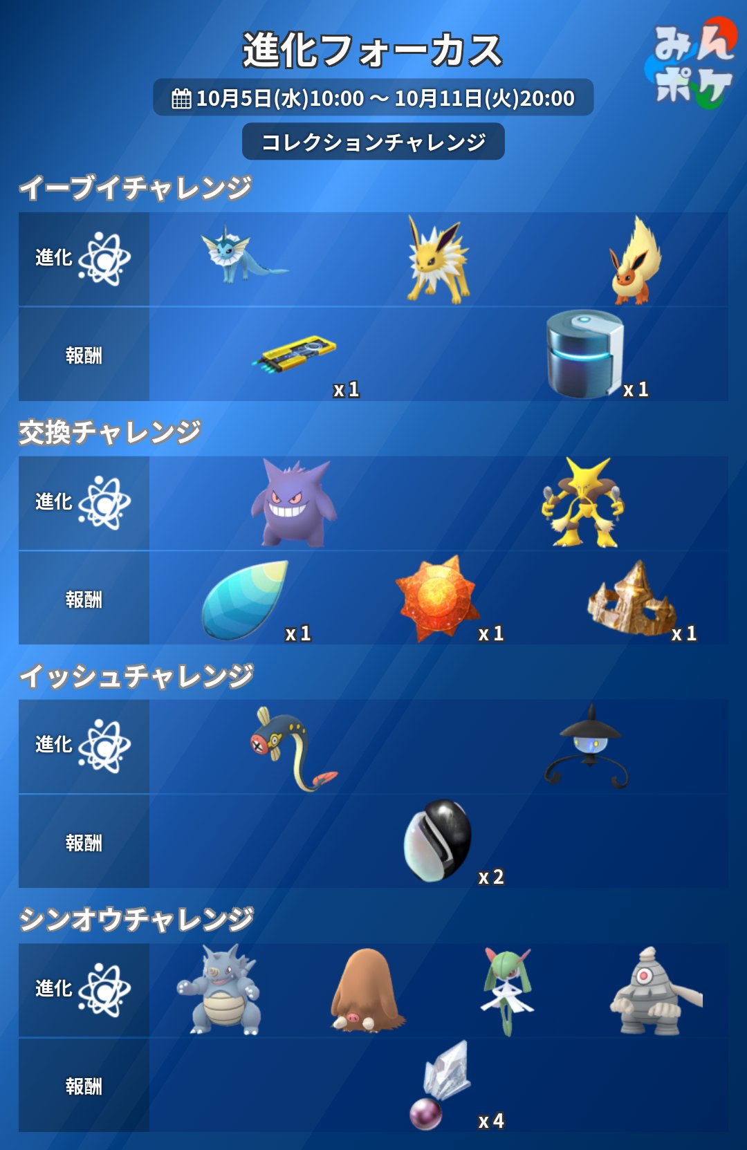 ポケモンgo攻略 みんポケ 進化フォーカス コレクションチャレンジが判明しました チャレンジ対象のポケモンに進化させることで 報酬として進化アイテムがもらえます T Co Xoqw0cwskc ポケモンgo T Co J5gmk516c7 Twitter