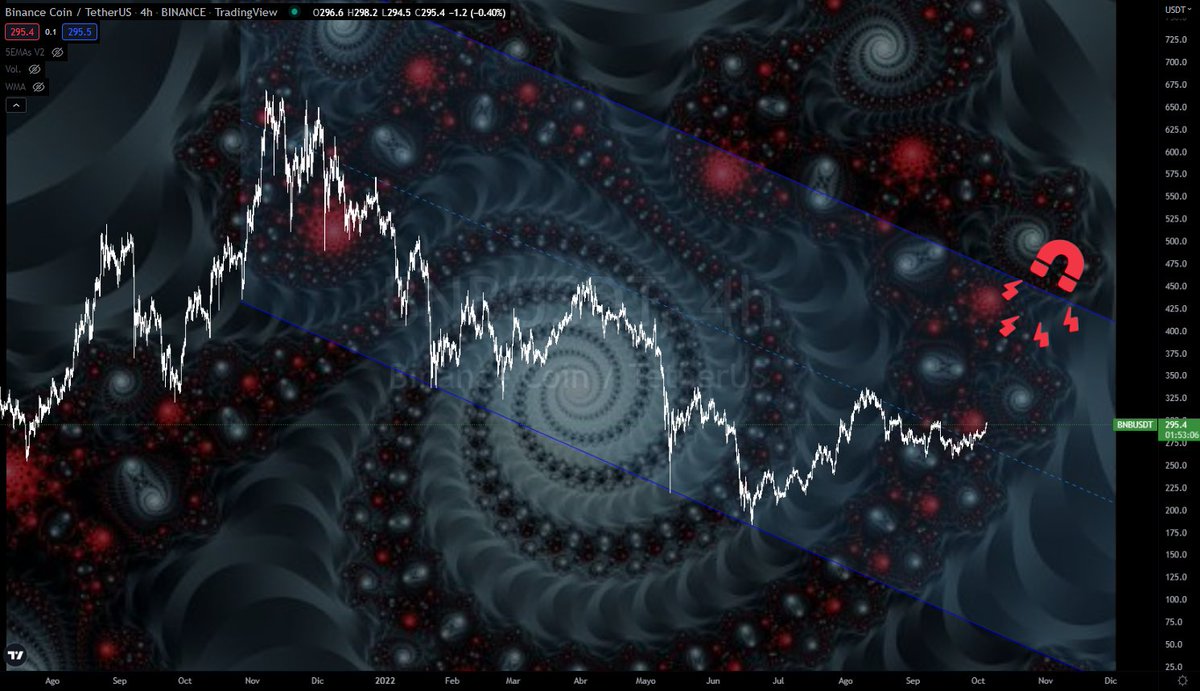 Ger314Arg's tweet image. #BNB 
#Mandelbrot #Chanel #Projection
#TradingView #Binance
