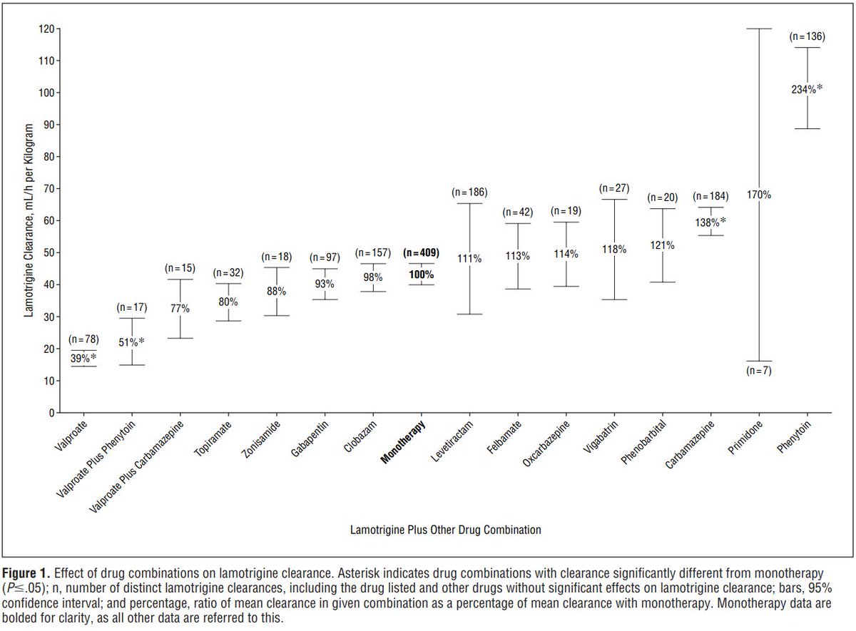 AJWPharm's tweet photo. Lamotrigine can be a tricky drug to get started in the setting of drug interactions, and sometimes it's hard to tell how much an offending drug will impact lamotrigine's PK

Here's a nifty chart showing what some meds will do to lamotrigine's clearance:

https://t.co/UAXtlFCy1N https://t.co/3a9pLpHvlO