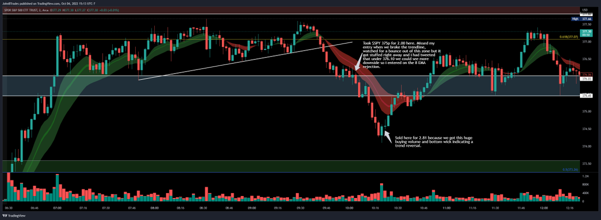 JohnBtrades's tweet photo. Quick breakdown of 4 of my $SPY/$SPX trades today. If you take a step back and keep it simple, these moves can be fairly easy to spot. As I noted in here I made some mistakes and didn't capitalize like I should have. Just gotta recognize why and learn from it! https://t.co/7soFgjBV1W