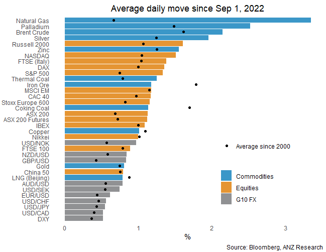 As liquidity is drained from the system, financial market volatility will rise. And it's not just equities.