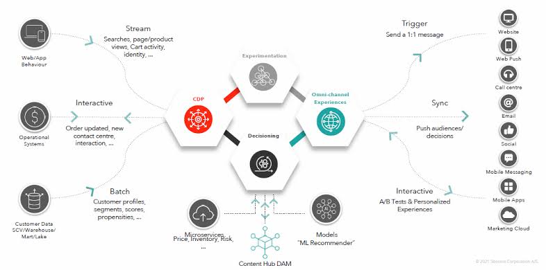 BrisbaneJohn87's tweet image. Data-Driven Product Design is a continuous process of testing your ideas with customers and letting the resulting customer data make design decisions even over intuition. @Sitecore #CDP helps you to unlock behavioural insights for #datadriven product strategies. #sitecorecdp