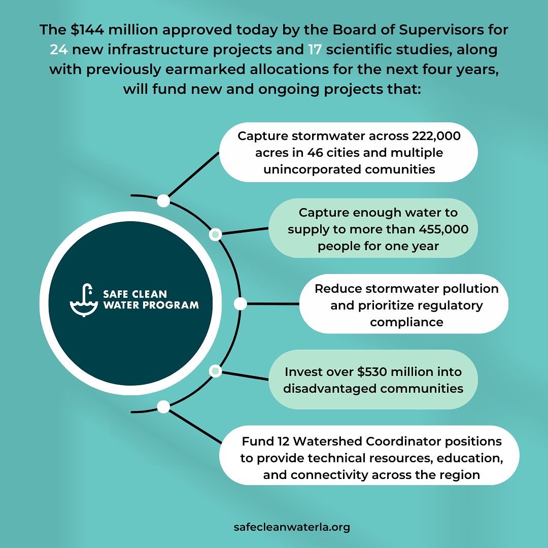 The Los Angeles County Board of Supervisors today awarded $144 million in Safe Clean Water funding. Learn what this means for the region’s water resiliency by visiting:
 
content.govdelivery.com/accounts/CALAC…