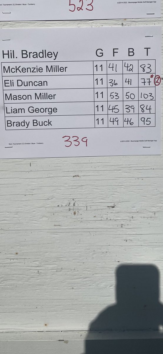 Congrats to <a href="/EliDuncan14/">Eli Duncan</a> for being the 2nd individual to make it out of the Turnberry Sectionals! Eli ended the day with a 77 on the scorecard! He will compete at Districts on Tuesday at Apple Valley!