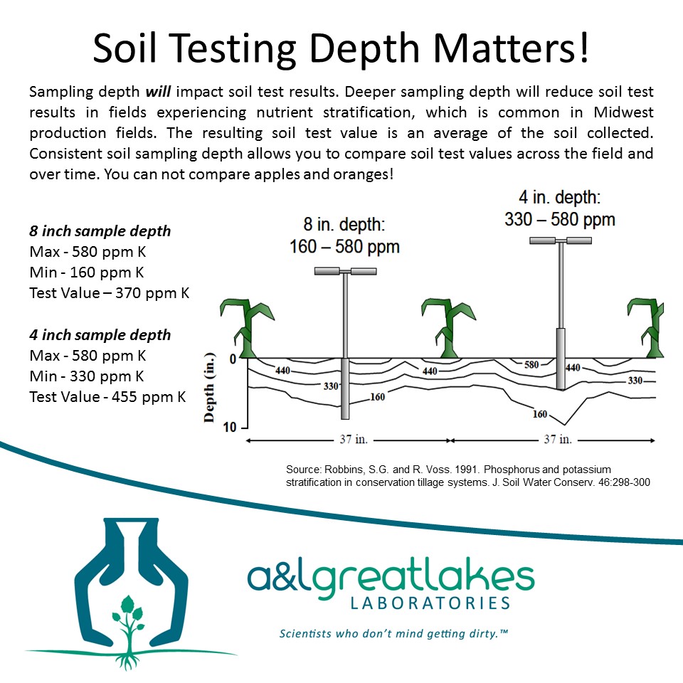 ALGLLabs's tweet photo. Let's revisit sampling depth. Depth matters! Check out this handy infographic for more information.
#agronomy #soilanalysis #algl #agriculture https://t.co/n5va6JR8PD