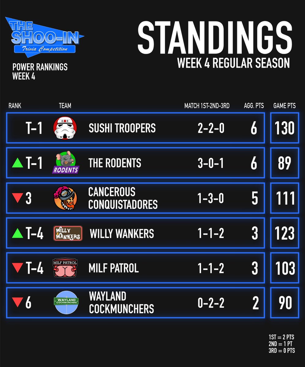 ShooInTrivia's tweet image. Team Standings through Week 4