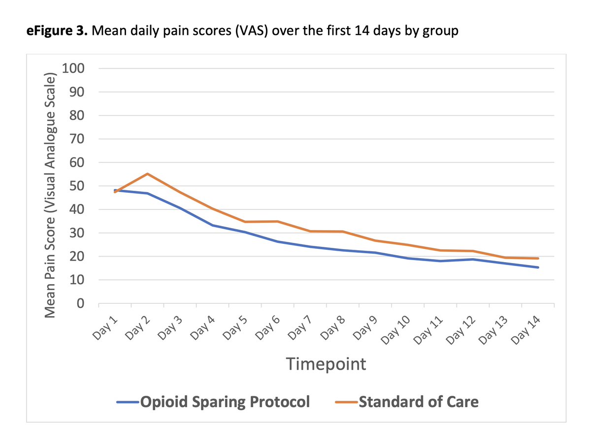 CGMMaher's tweet photo. This is such an interesting trial it is worth a second attempt to put both figures in one tweet @msk_health https://t.co/7MMlLUPtRL