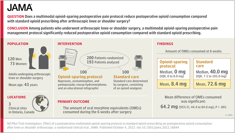 This is such an interesting trial it is worth a second attempt to put both figures in one tweet <a href="/msk_health/">Institute for Musculoskeletal Health</a>
