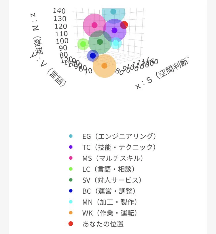 厚生労働省のGテストってやつやってみた。SPIみたいな基礎問題詰め合わせで楽しかった
私の位置🔴言語系に無いけど、来月から技術営業としてやっていけるのかな😂  