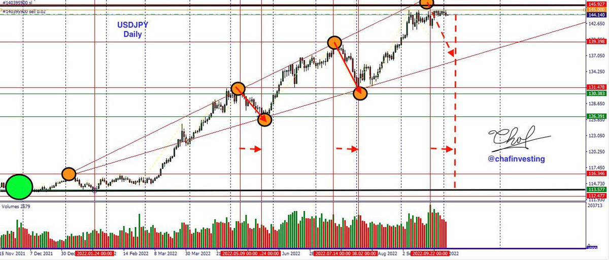 Update #USDJPY
Dollar still strong but if we don’t break the resistance at 145.927 What do we expect 🤷🏽‍♂️ ? 
Check this update analysis 
#RememberStopLossIsTheKey🛑🔐
#forextrading
