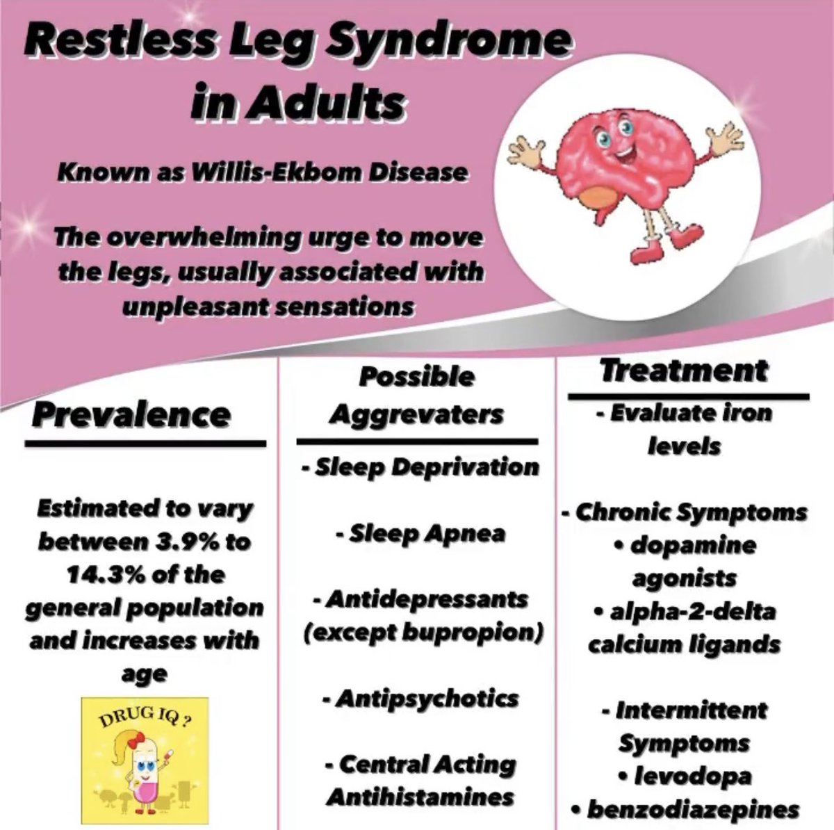 PharmacyCrack's tweet photo. Boost Your DrugIQ!
#restlessleg #FOAMed #pharmacology https://t.co/4tYfYczgRe
